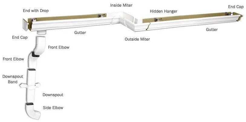 Gutter Components